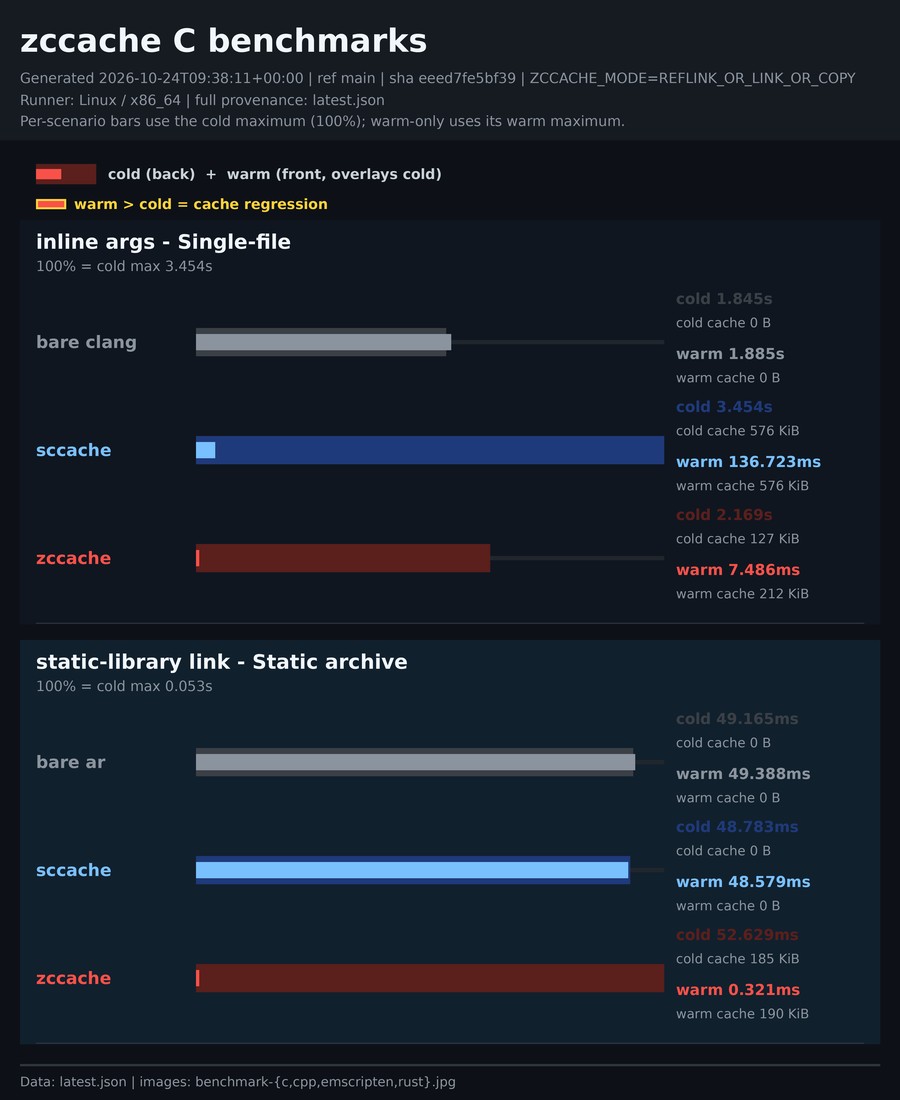 Link C Library zccache benchmark stats