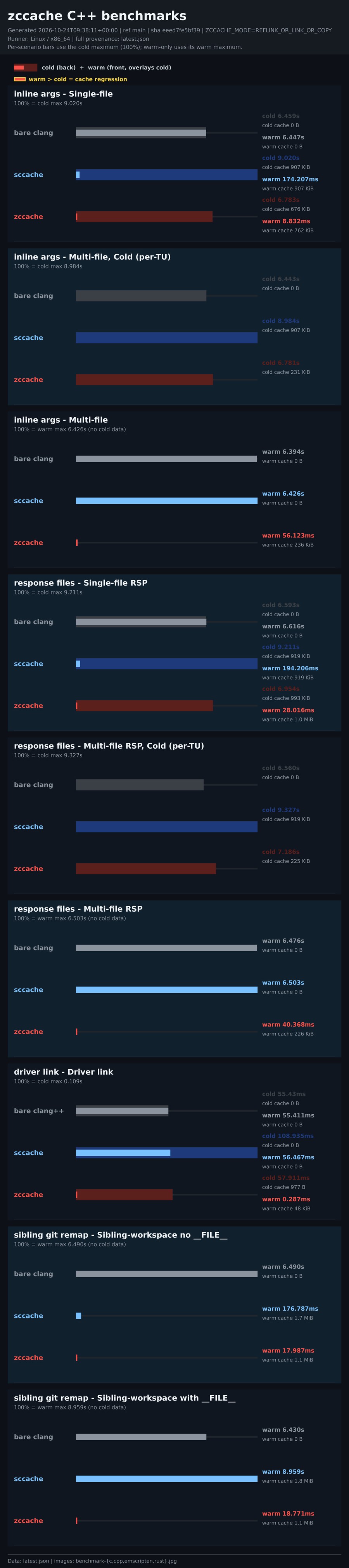 Link C Library zccache benchmark stats